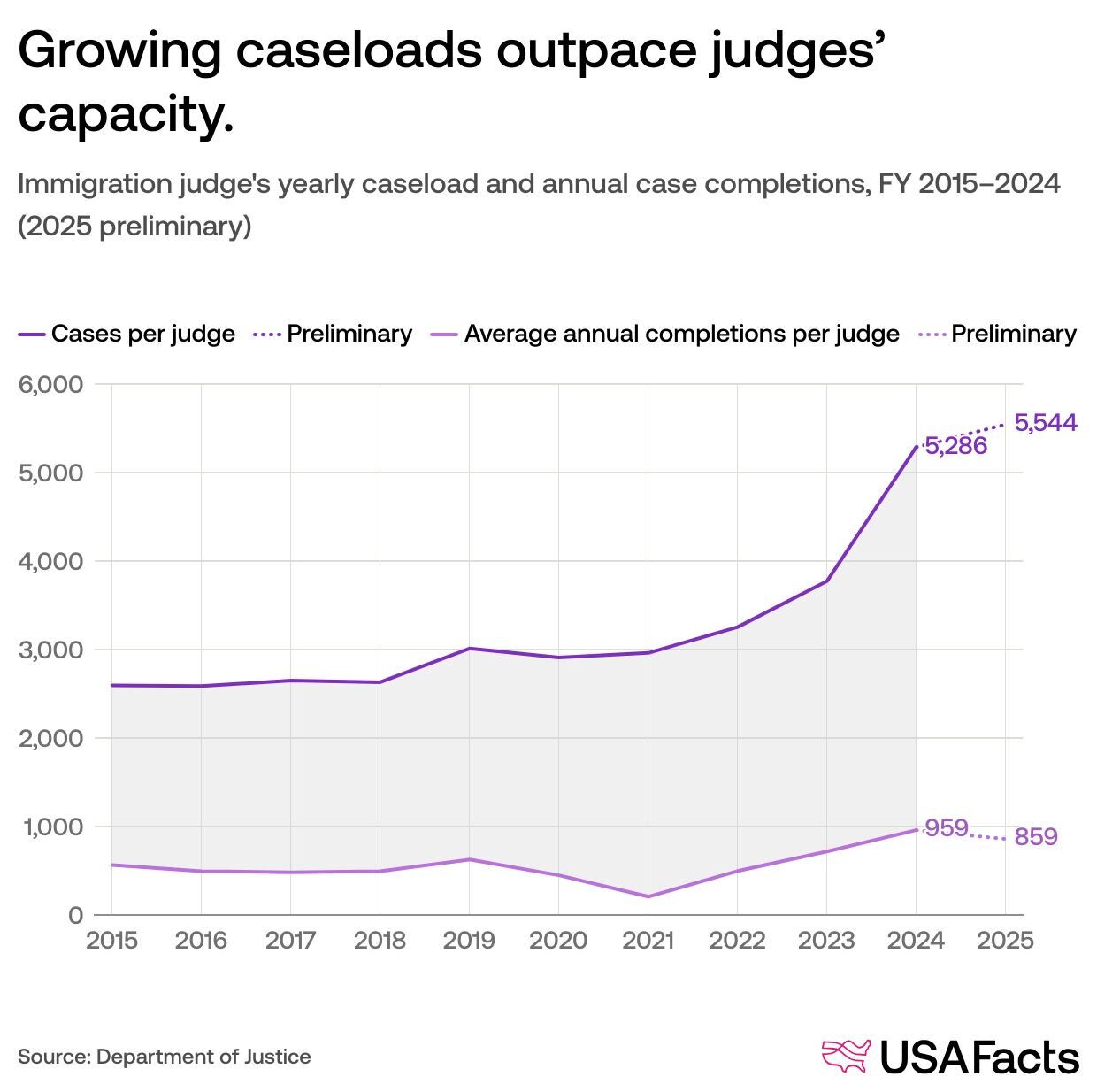 Are immigration judges keeping up with rising caseloads? | USAFacts