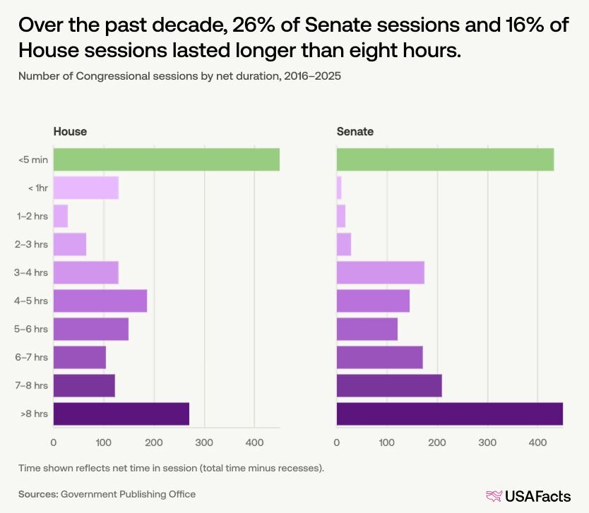 In Congress, a single 