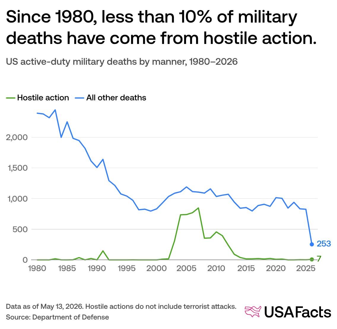 US military deaths by year: how many soldiers have died and how? | USAFacts