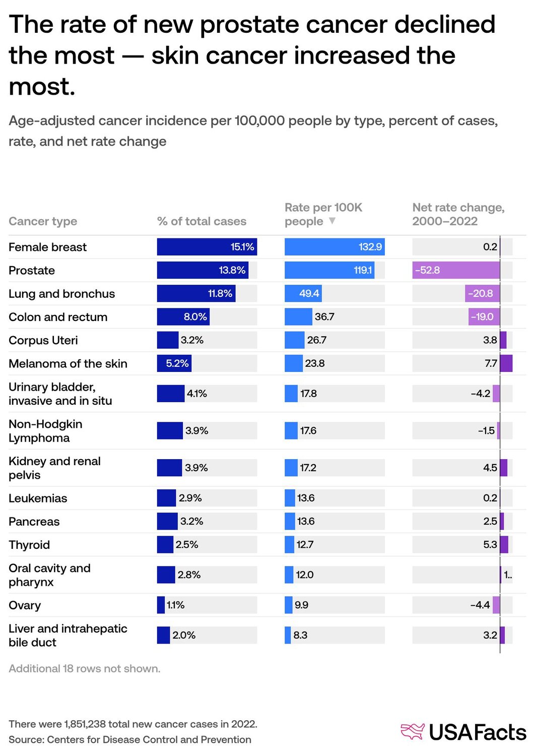 US cancer rates and trends: how have cancer rates and mortality changed ...