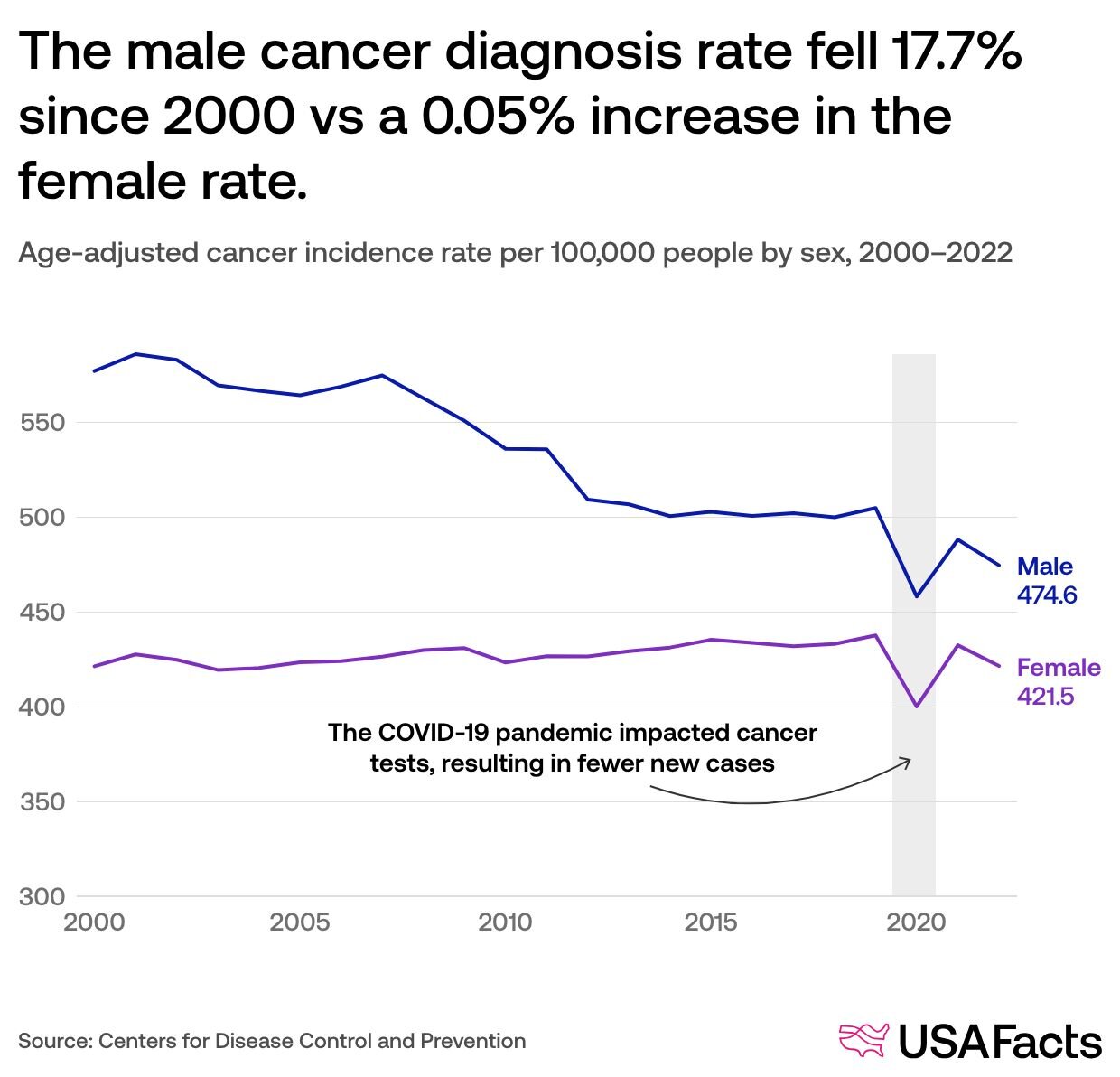 US cancer rates and trends: how have cancer rates and mortality changed ...