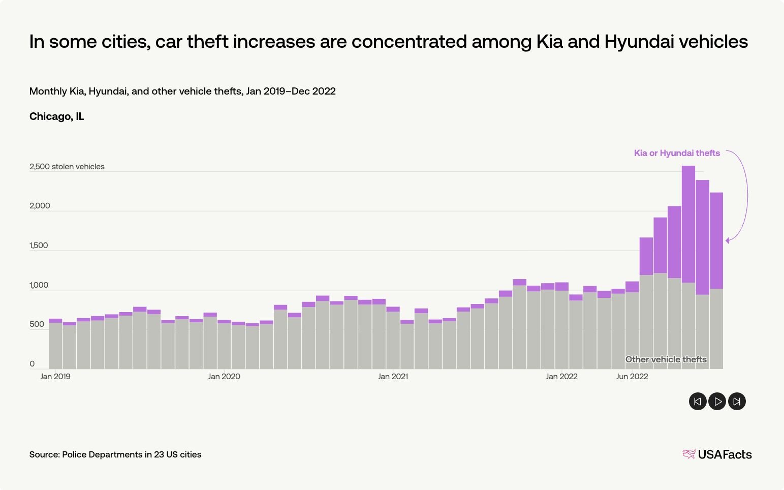 Car thefts are rising. Is a TikTok challenge to blame? | USAFacts