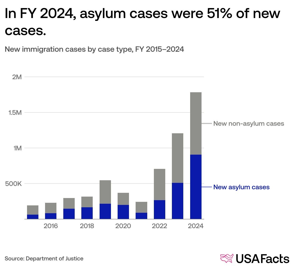 Are immigration judges keeping up with rising caseloads? | USAFacts