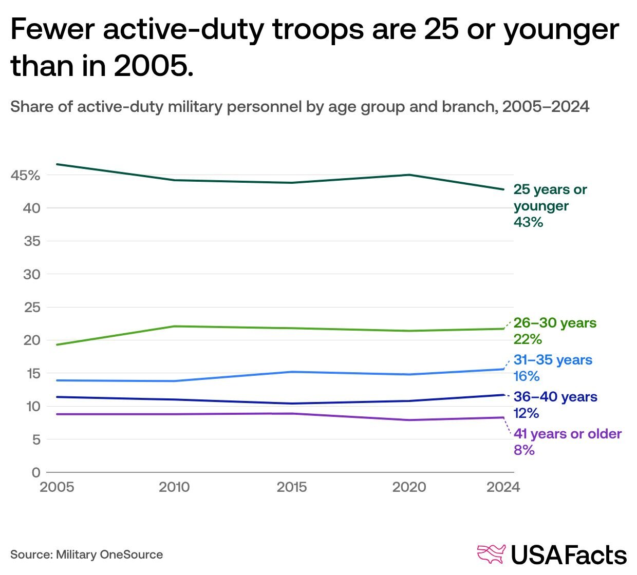 How many people are in the US military? A demographic overview | USAFacts