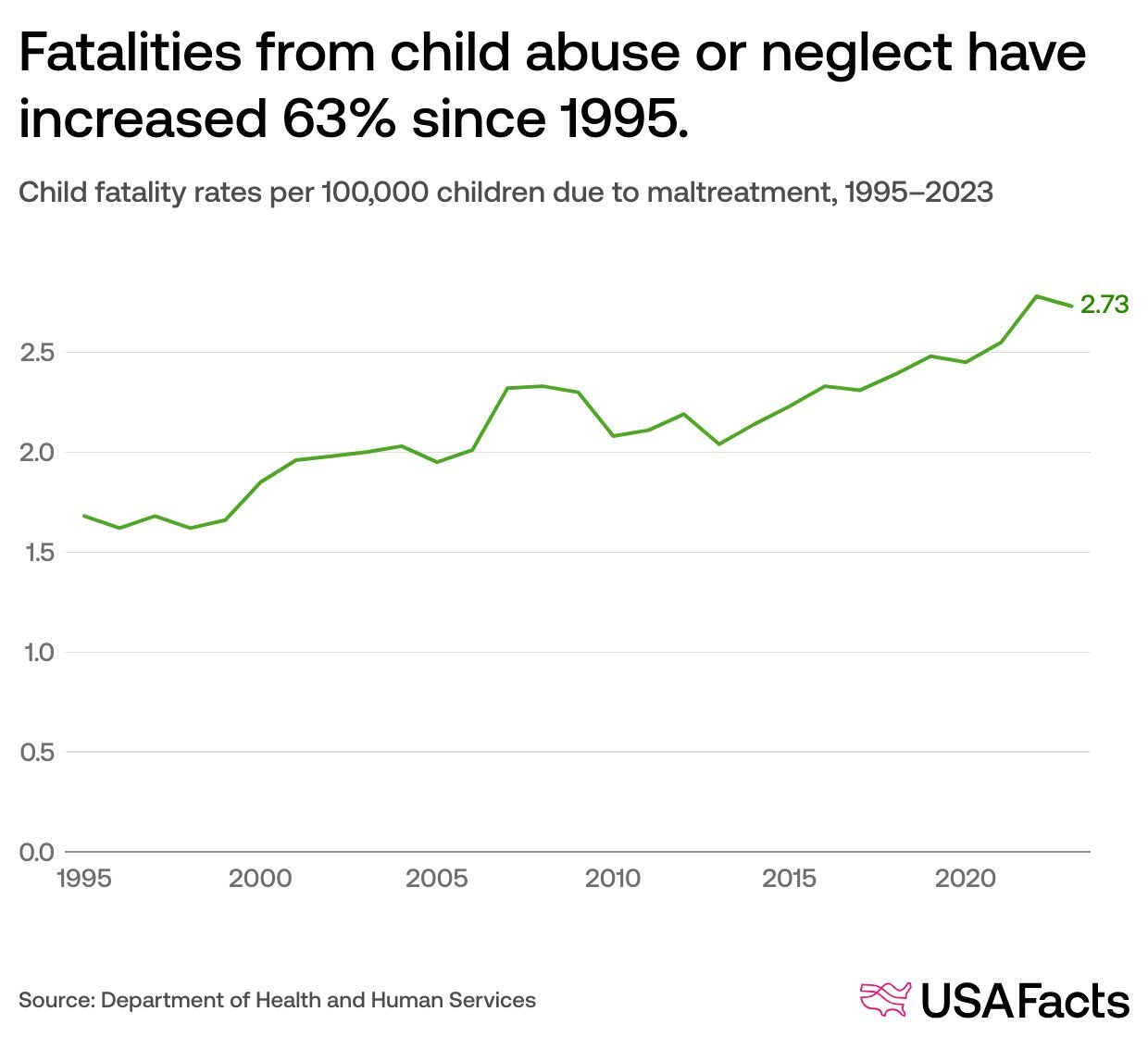 How many children are victims of abuse or neglect in the US? | USAFacts