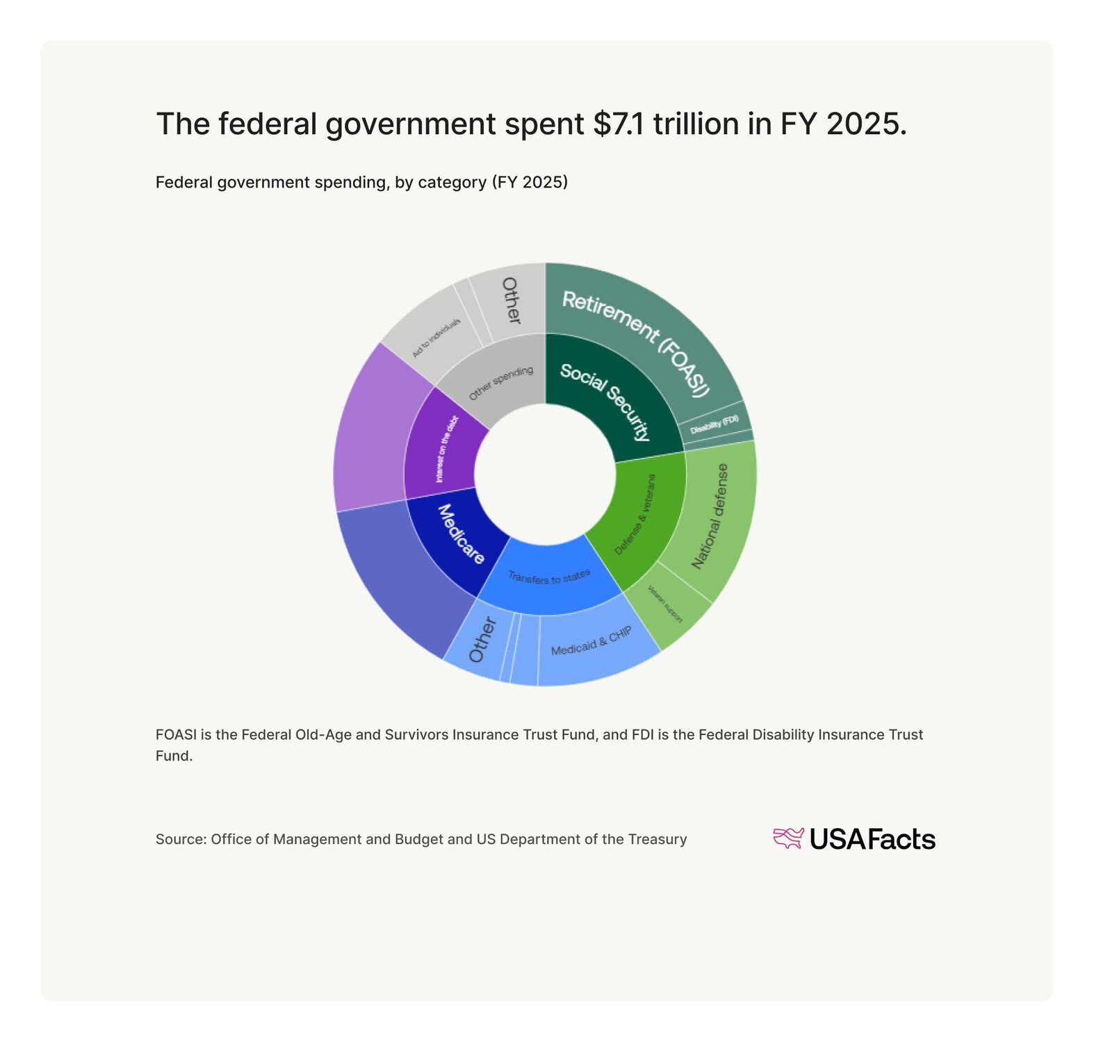 US Federal Government Budget Fact Sheet: State of the Union 2026 | USAFacts