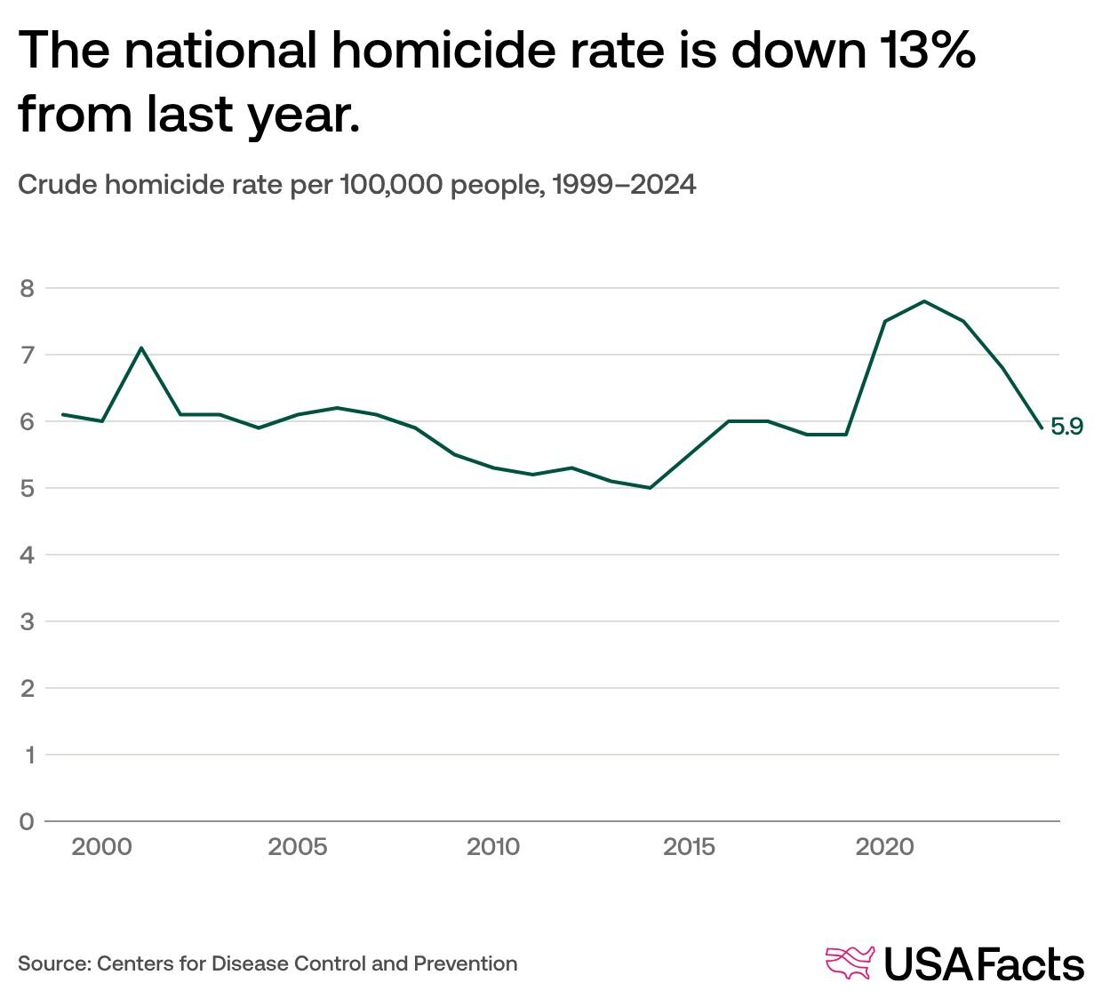 Which cities have the highest murder rates in the US? | USAFacts