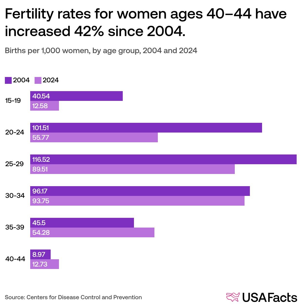 How have US fertility and birth rates changed over time? | USAFacts