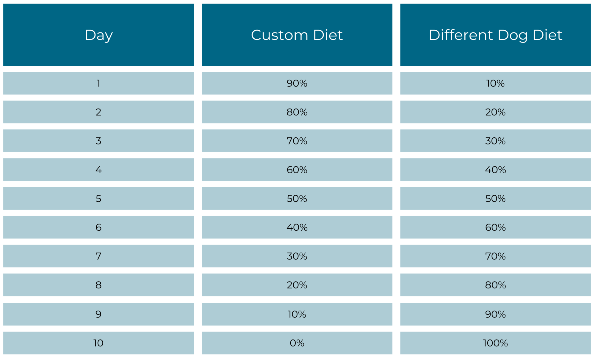 How to transition your dog onto Different Dog food | Different Dog