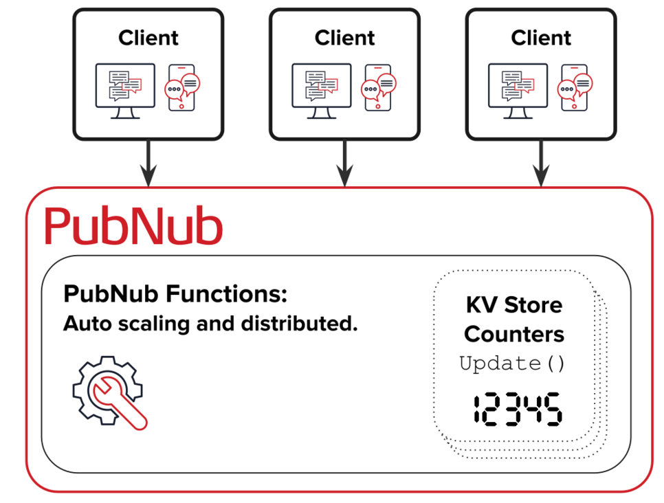 How to Implement a Distributed Counter in 1 Line of Code