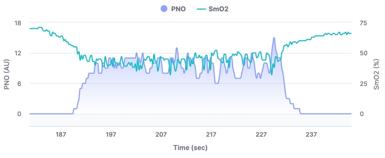 Exploring the Science Behind Active Nitric Oxide