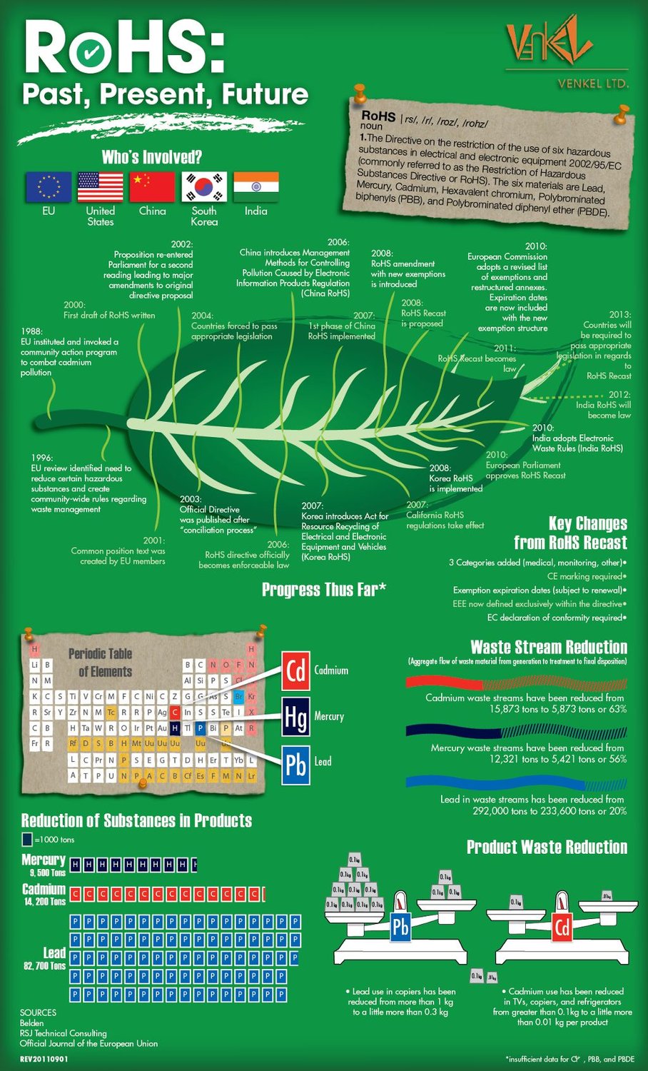 RoHS Infographic