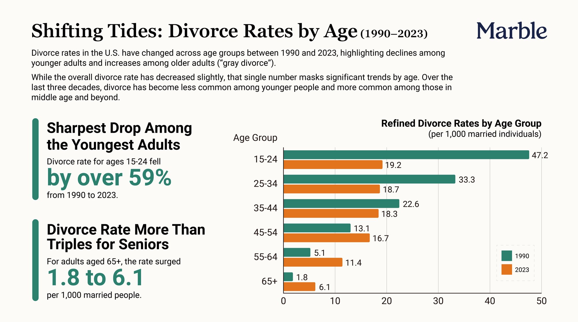 Gray Divorce In The United States | General | Marble Law