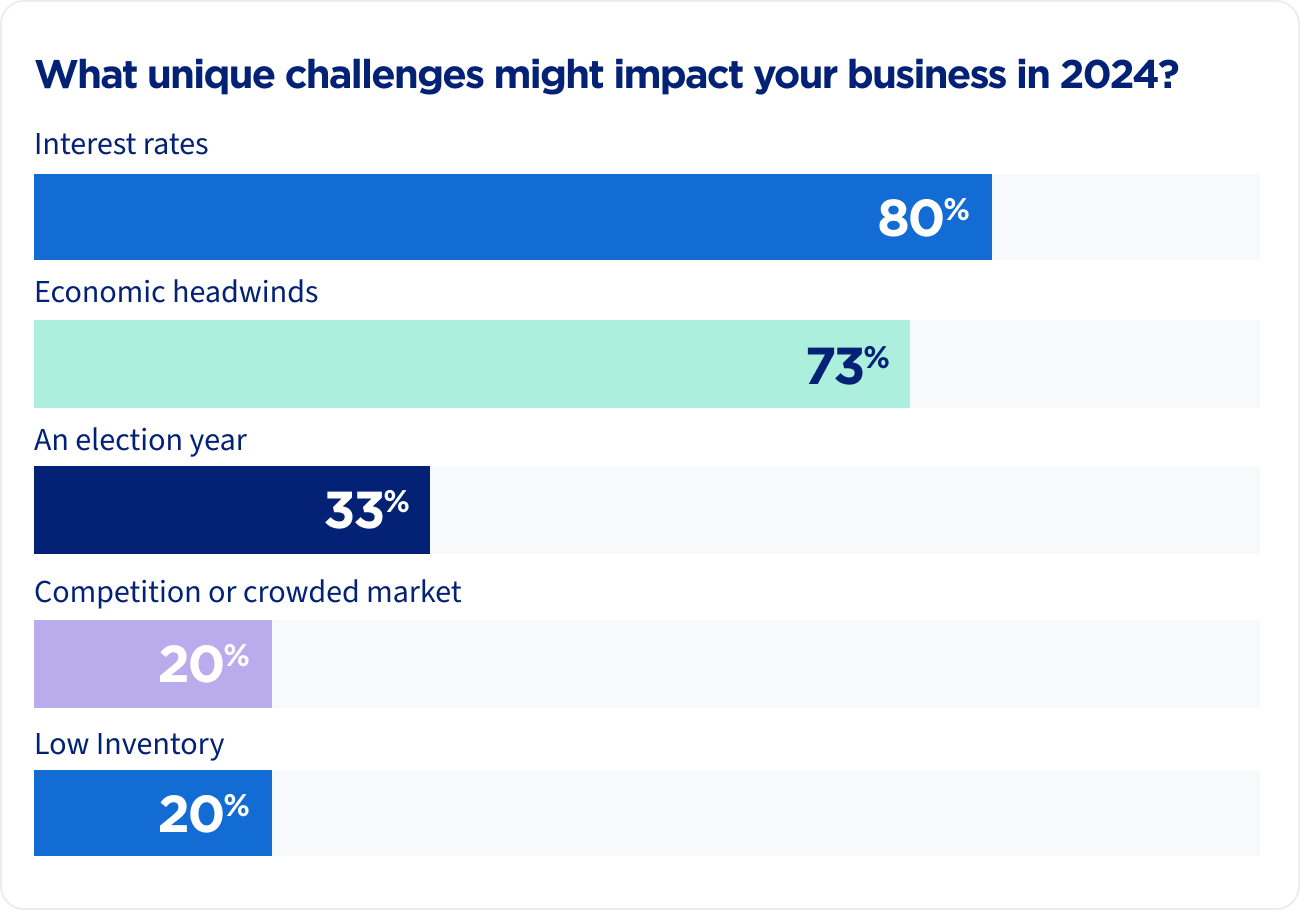 5 Trends Reshaping Real Estate Marketing In 2024   0b4b8d6d981f4c689e13dce641ca27e6