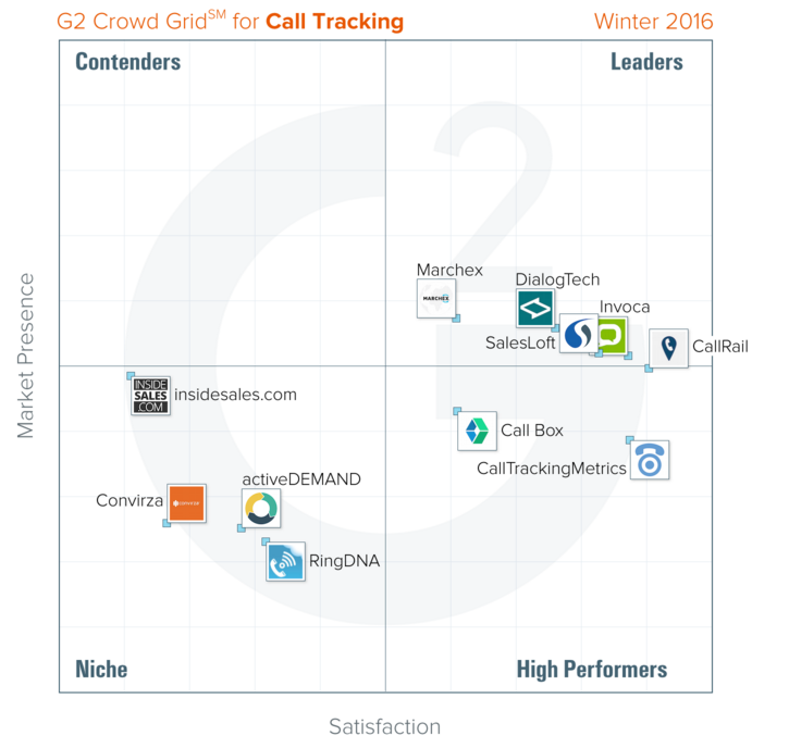 G2 Crowd Names CallRail #1 | Call Tracking and Analytics