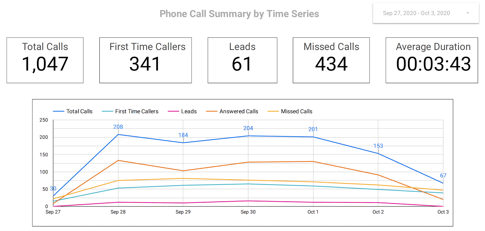How to Create a Phone Call Dashboard in Google Analytics or Google Data ...