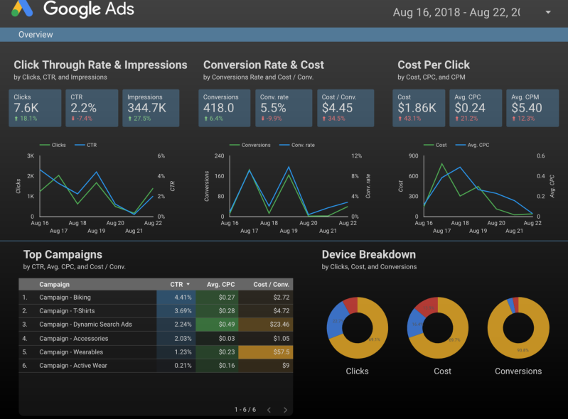 PPC Reporting: The Key Metrics You Need in Every Report | CallRail