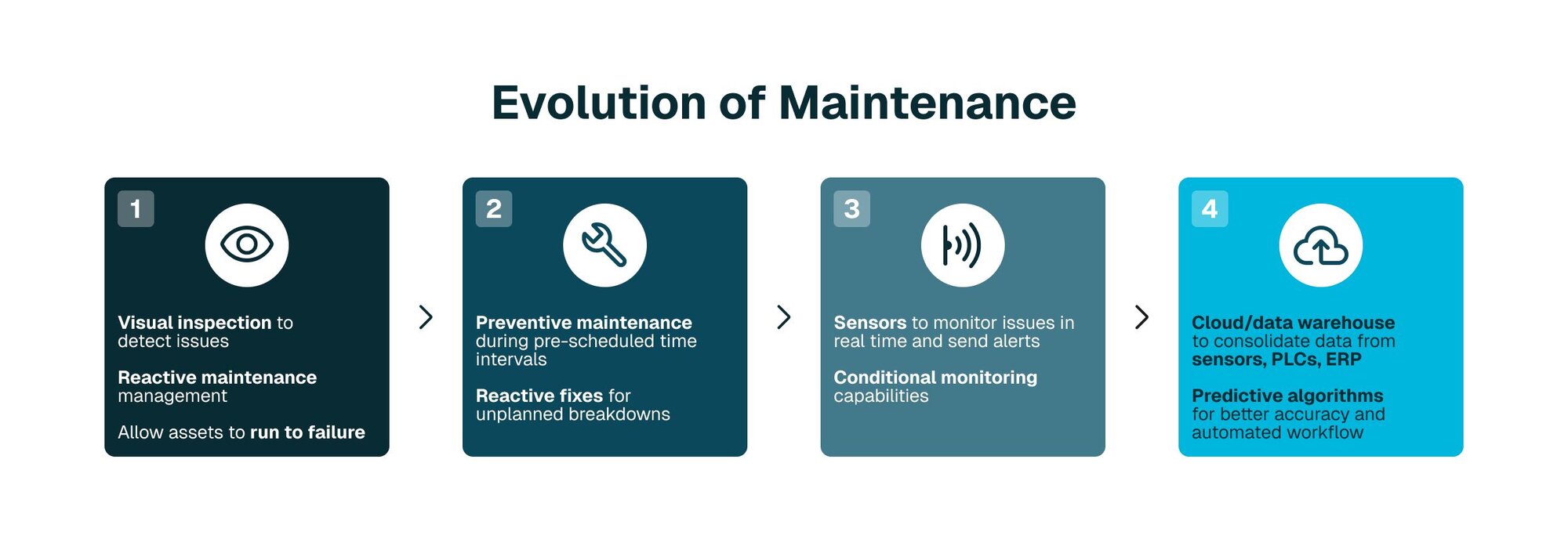 Predictive Maintenance in Manufacturing