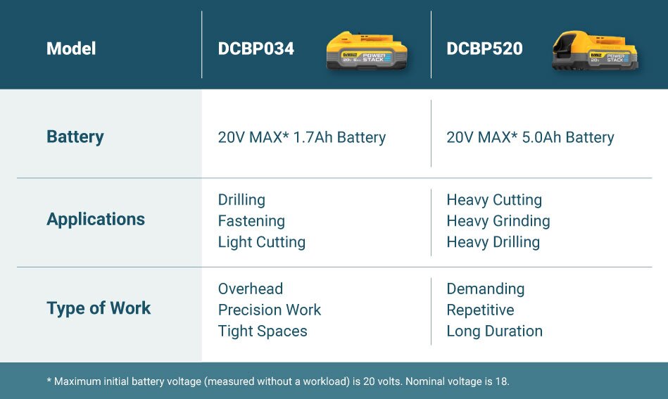 DeWALT® POWERSTACK™ Battery Buying Guide: The Next Dimension in Power