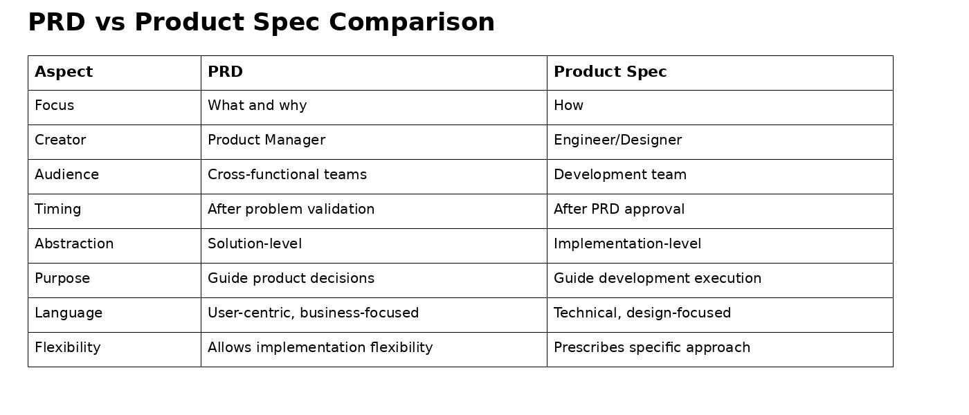 PRD vs Product Spec: Key Differences & When to Use Each | Productboard