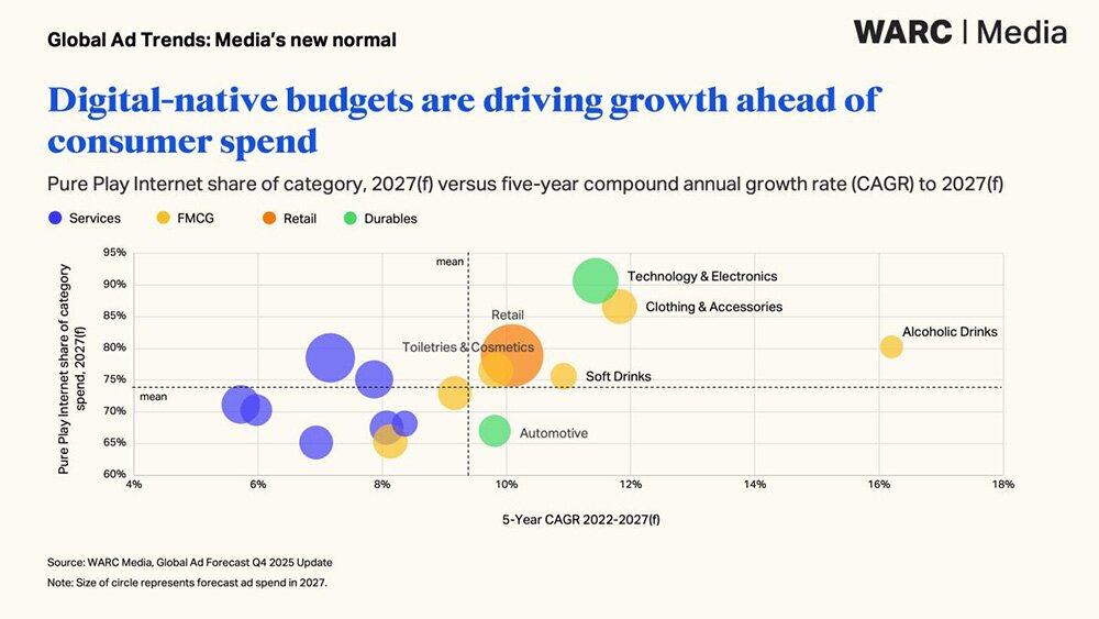 Global ad market prospects upgraded to 8.9% (US$1.19trn) but growth ...