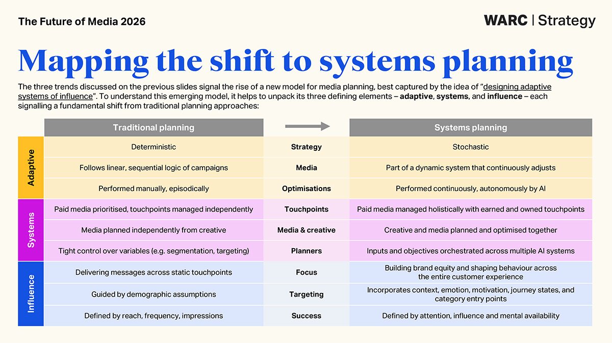 'Systems Planning': A new model for media planning as traditional ...