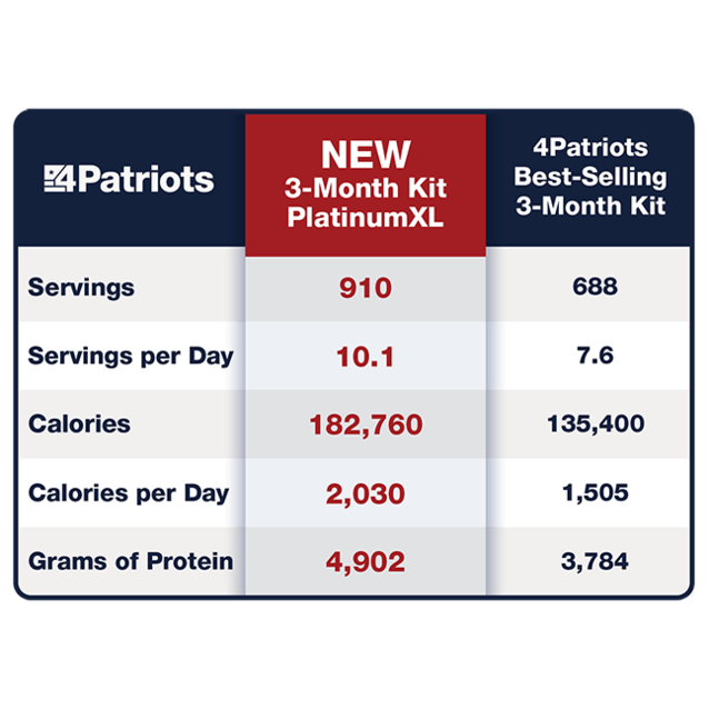 3Month Survival Food Kit PlatinumXL 4Patriots