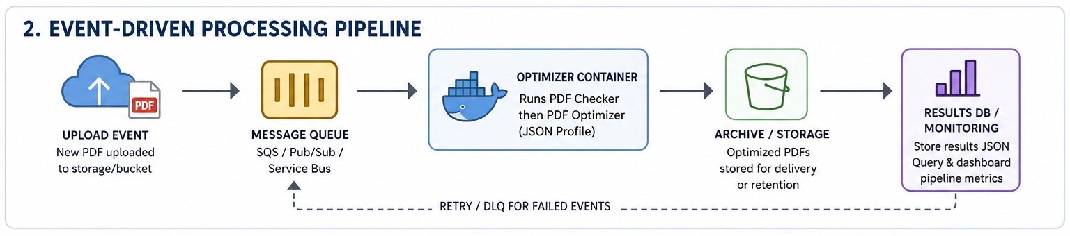How to Build an Automated PDF Optimization Pipeline | Architecture ...