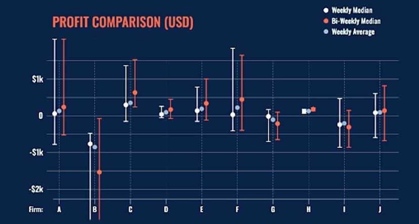 Calculating Weekly Profit: If We Can, Should We?