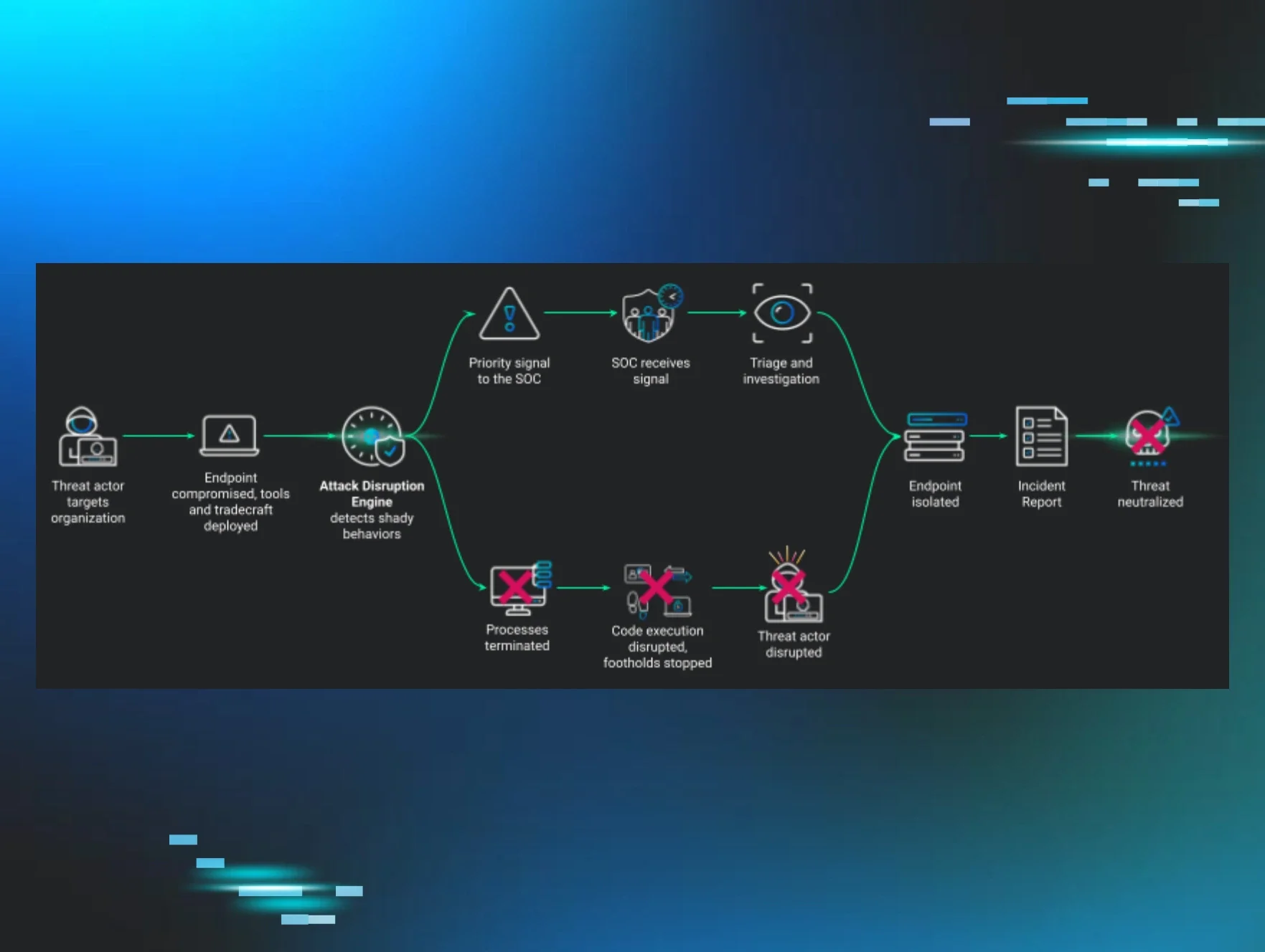 Disrupting Attacks on Endpoints | Attack Disruption Engine | Huntress