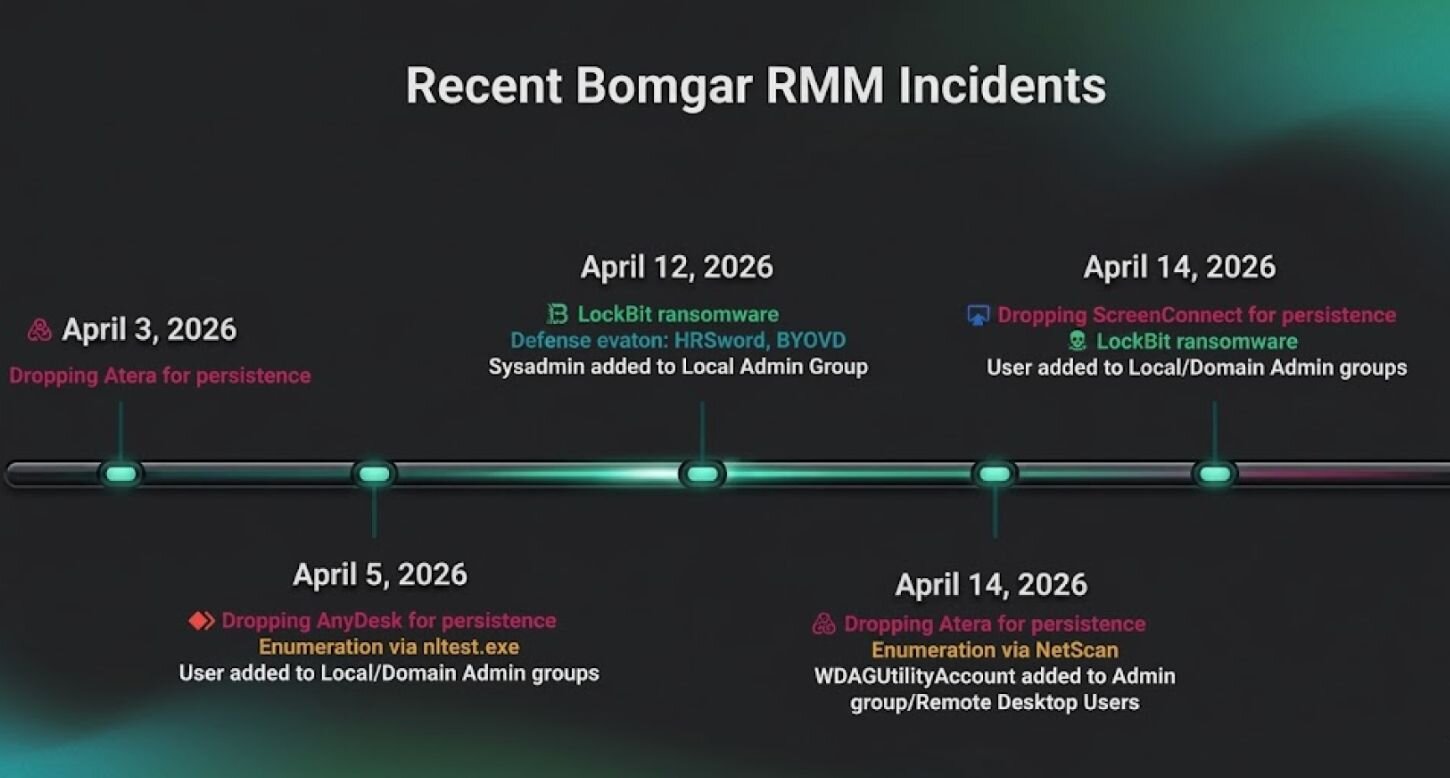 Uptick in Bomgar RMM Exploitation | Huntress