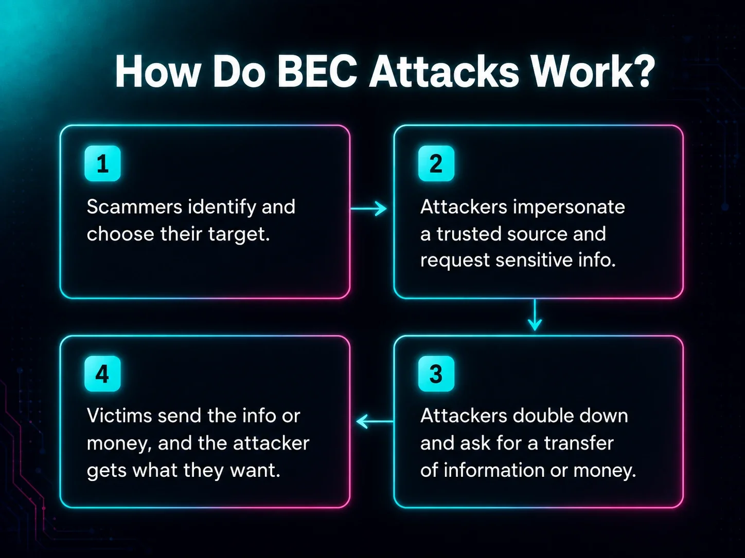 Understanding Business Email Compromise (BEC): How It Works | Huntress