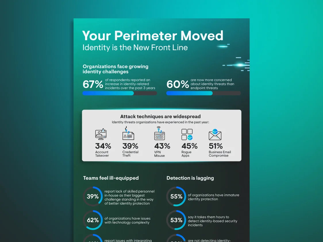 Identity Security Survey Infographic | Huntress