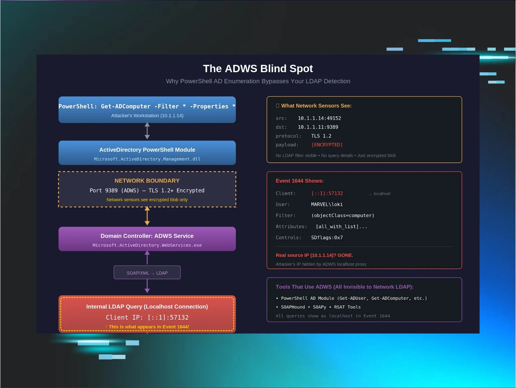 The ADWS Architecture That Hides PowerShell AD Enumeration | Huntress