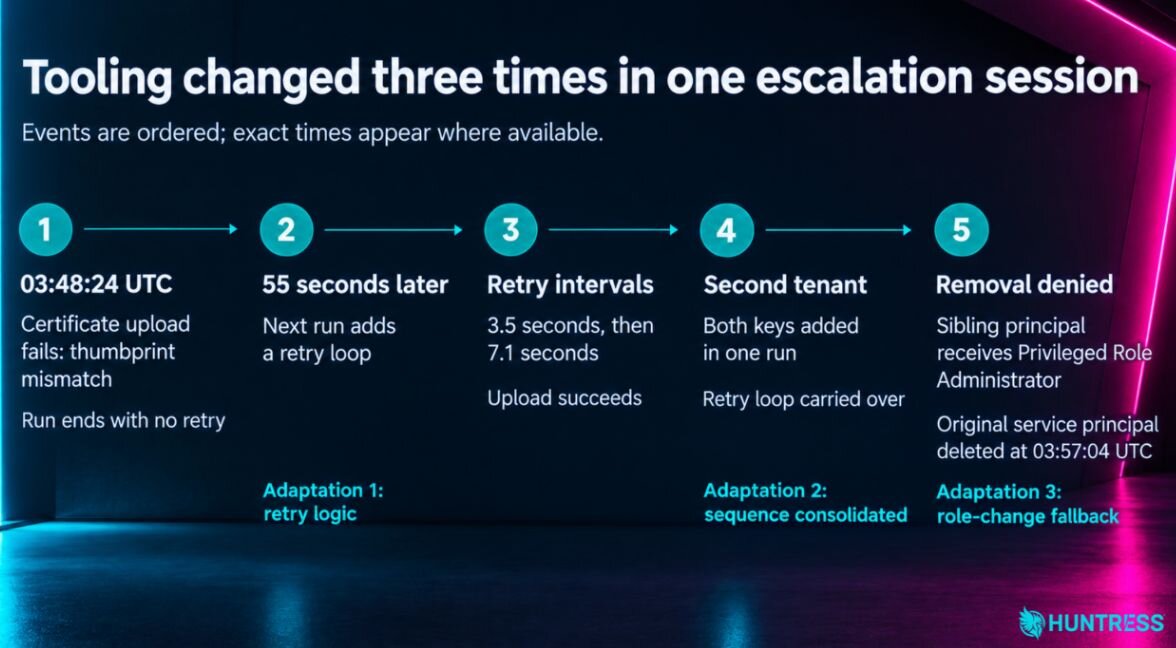 AI, Scripts, Operator: Inside the ConnectWise Attack | Huntress