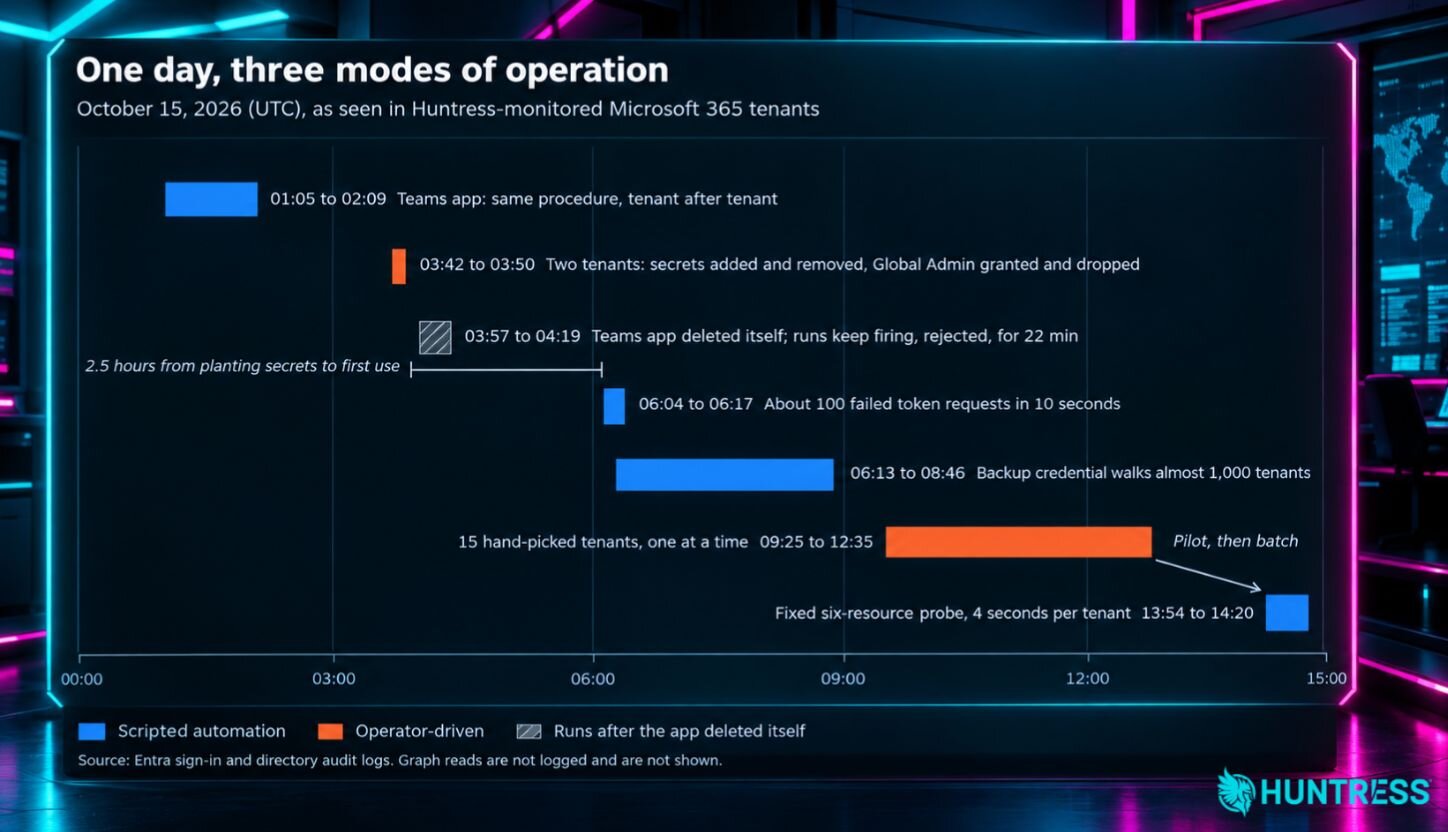 AI, Scripts, Operator: Inside the ConnectWise Attack | Huntress