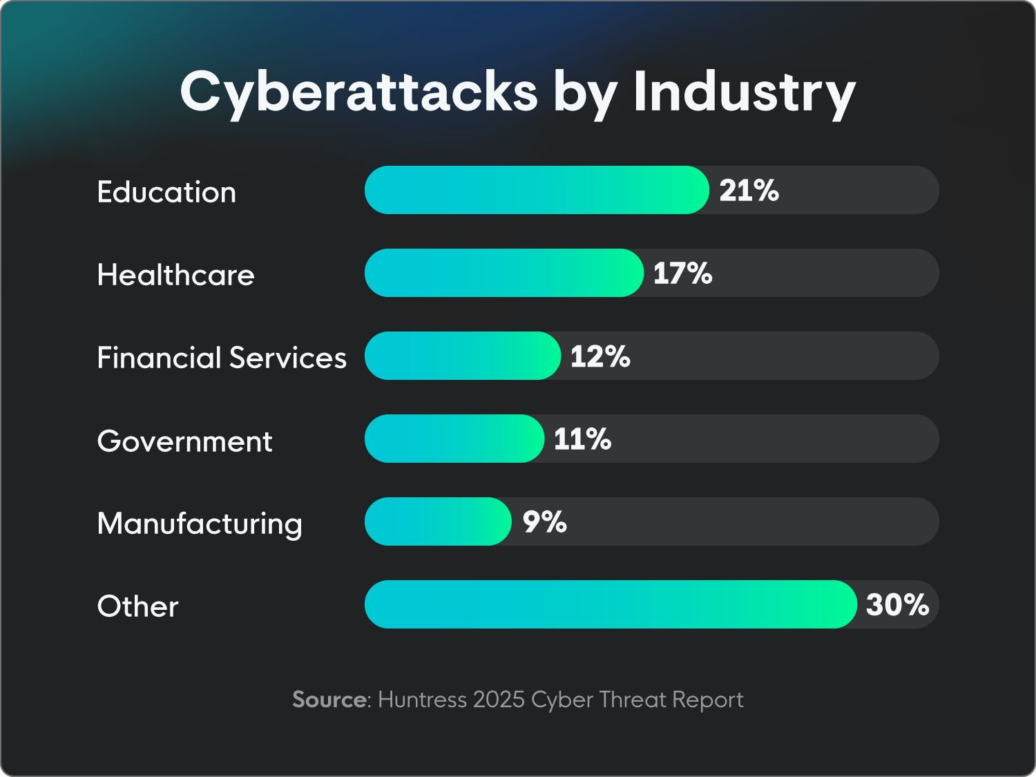 90 Data Breach Trends & Statistics for 2026 | Huntress