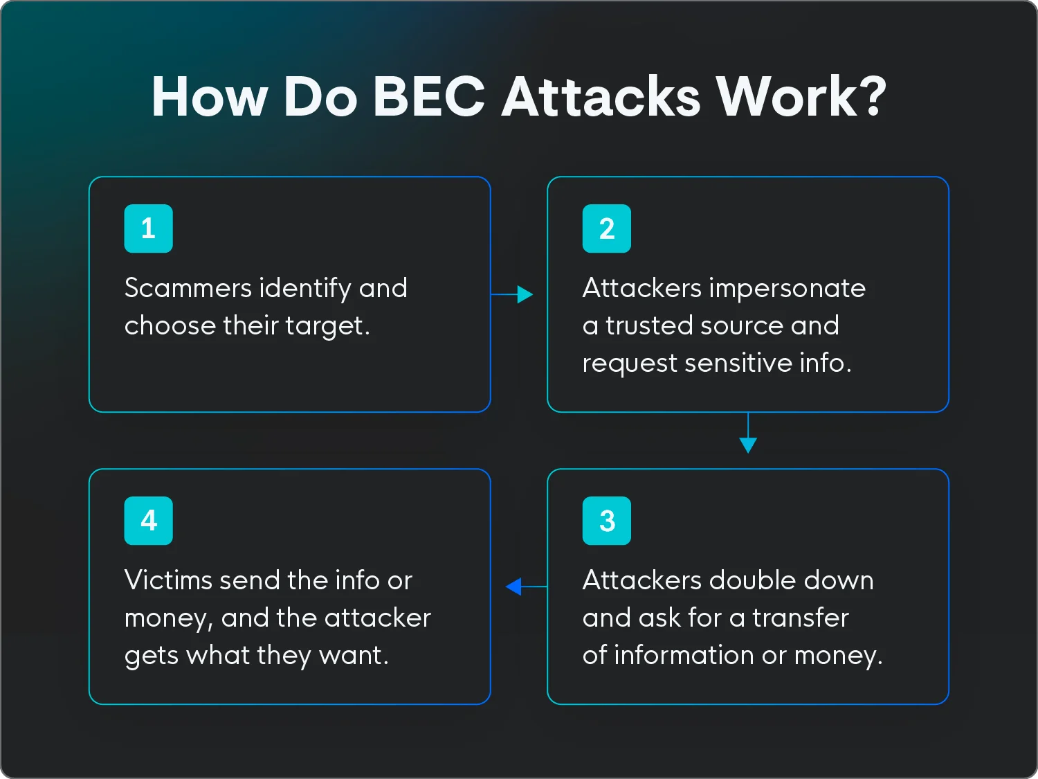 What Is Business Email Compromise? BEC Defined | Huntress