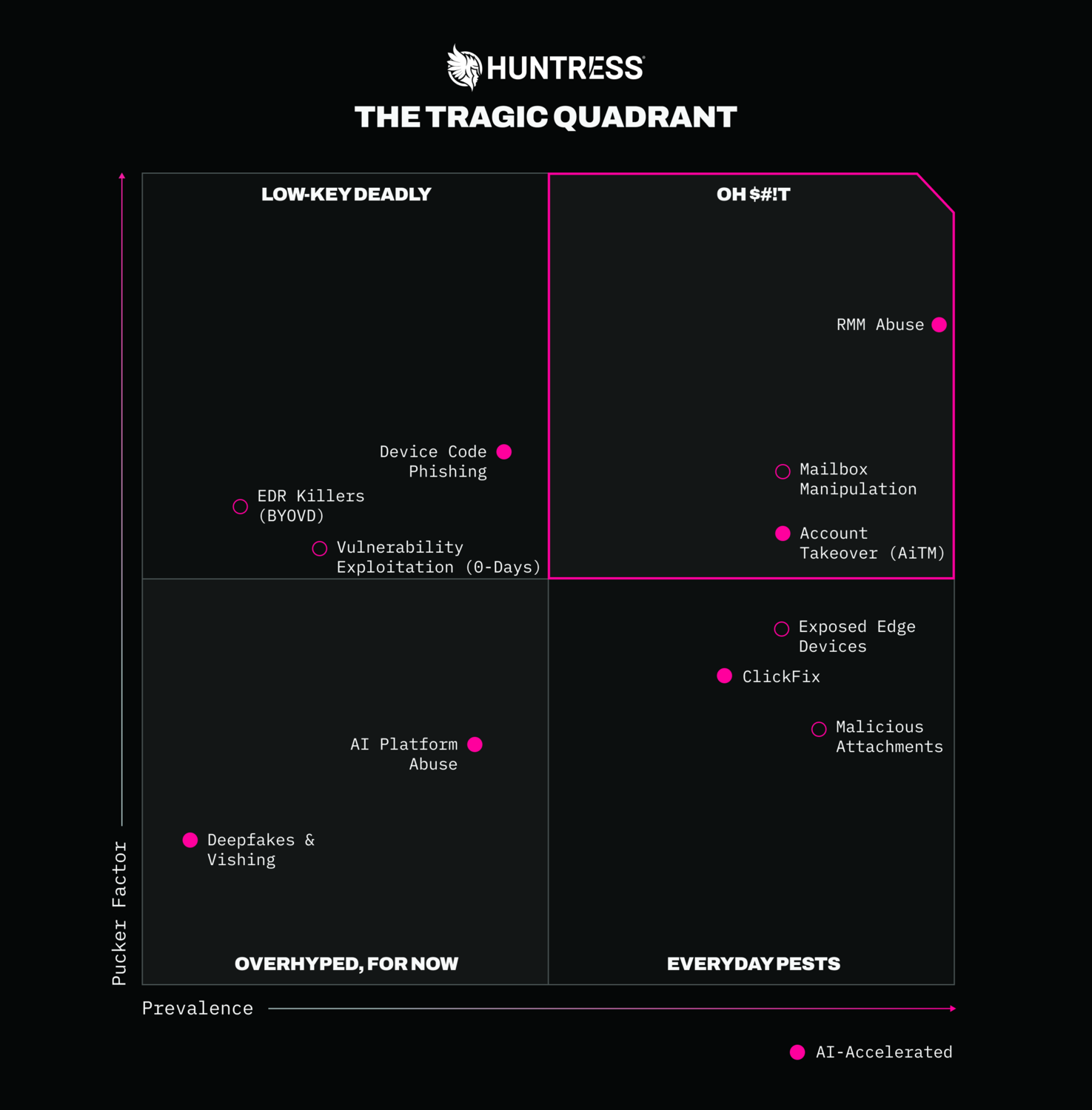 ClickFix to BEC in 24 Hours: Tragic Quadrant | Huntress