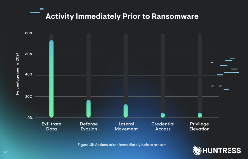 Time to Ransom is Money | Huntress
