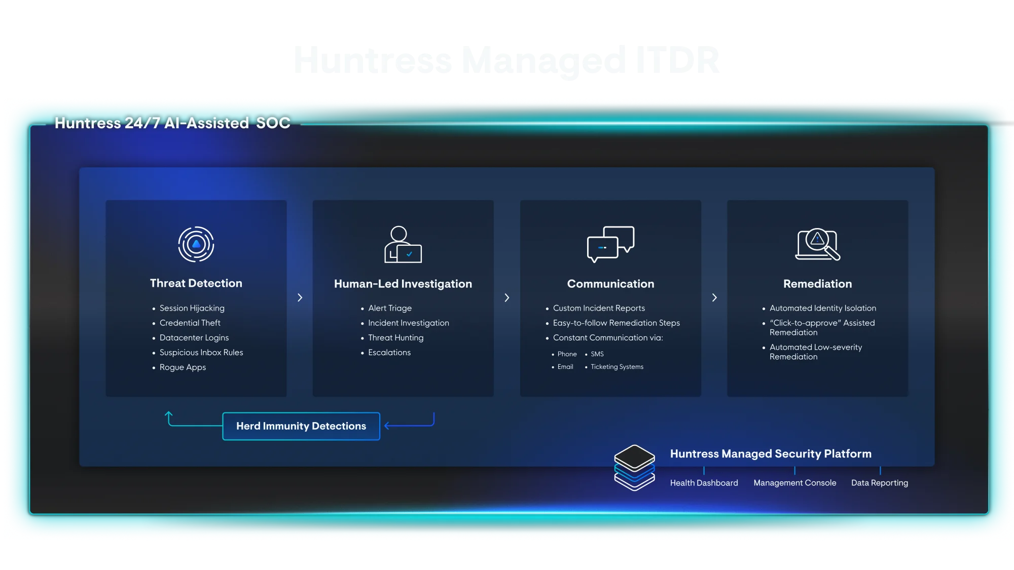 Managed ITDR: Identity Threat Detection and Response | Huntress