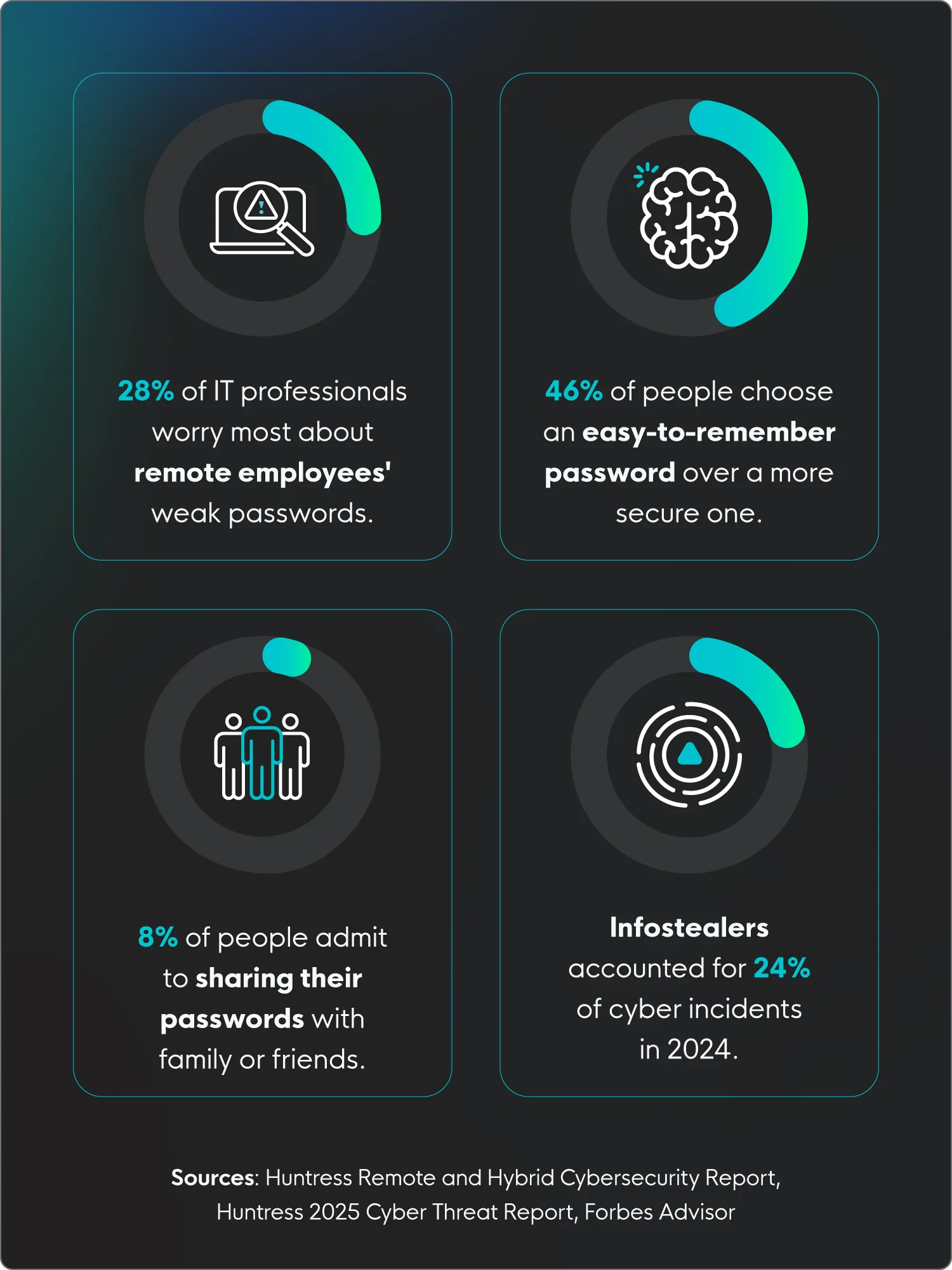 36 Must-Know Password Statistics for 2026 | Huntress