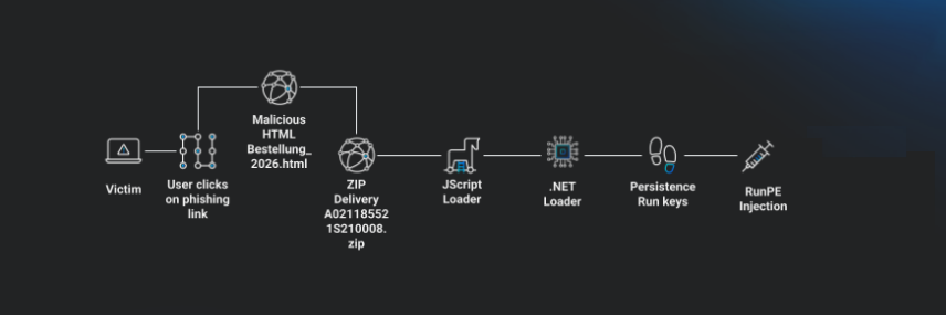 Inside .NET Loader Analysis: From Malspam to In-Memory Loader | Huntress