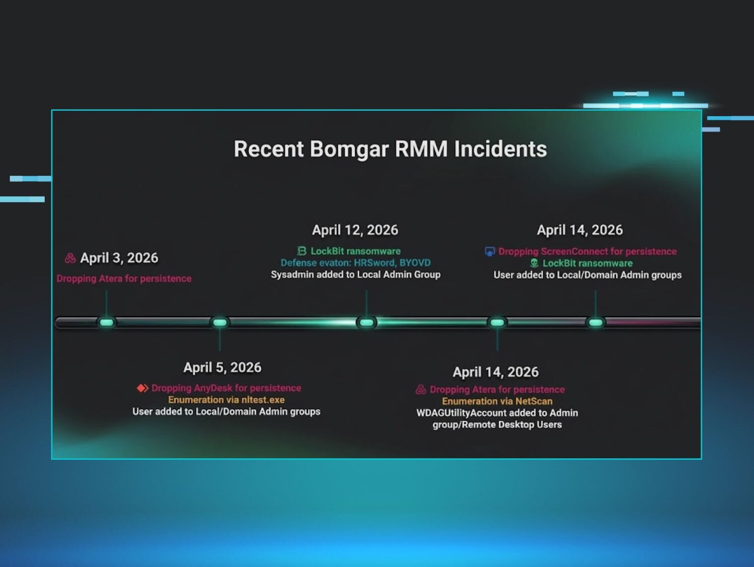 Uptick in Bomgar RMM Exploitation | Huntress