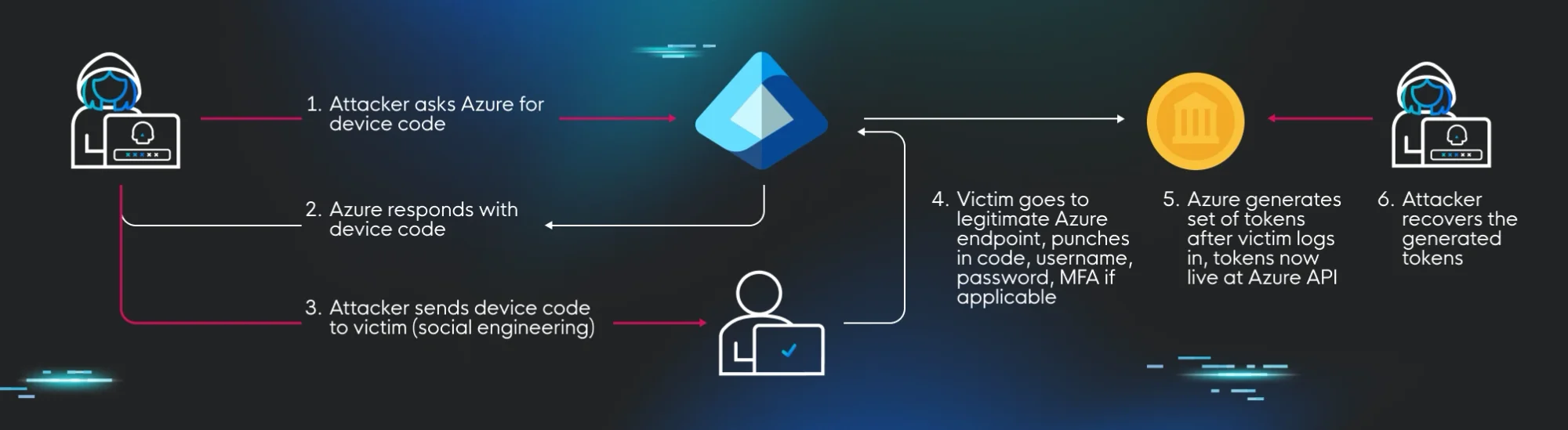 Device Code Phishing: OAuth 2.0 Attacks in Google & Azure | Huntress