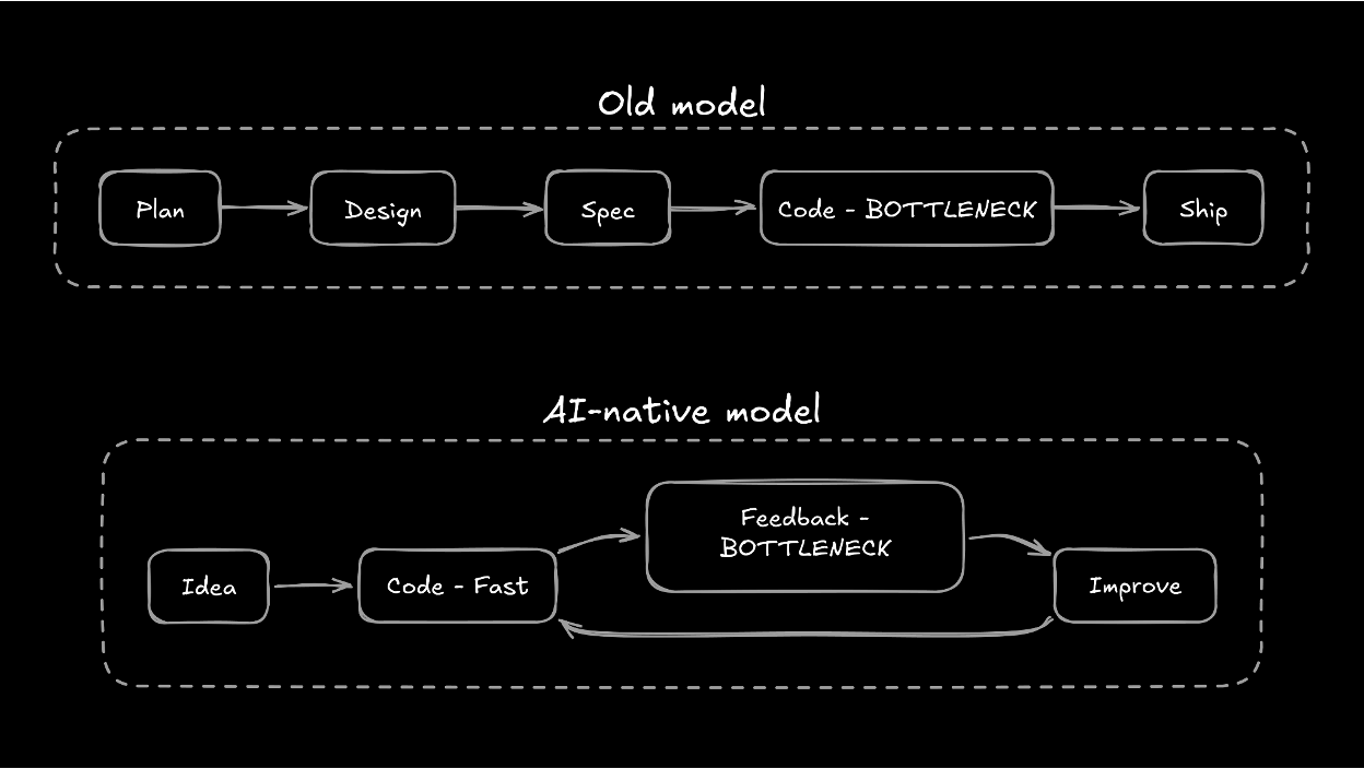 AI Won't Save Your Development Process. Rebuilding It Will.