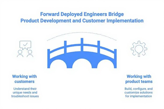 What Is a Forward Deployed Engineer? Responsibilities, Salary, and Why ...
