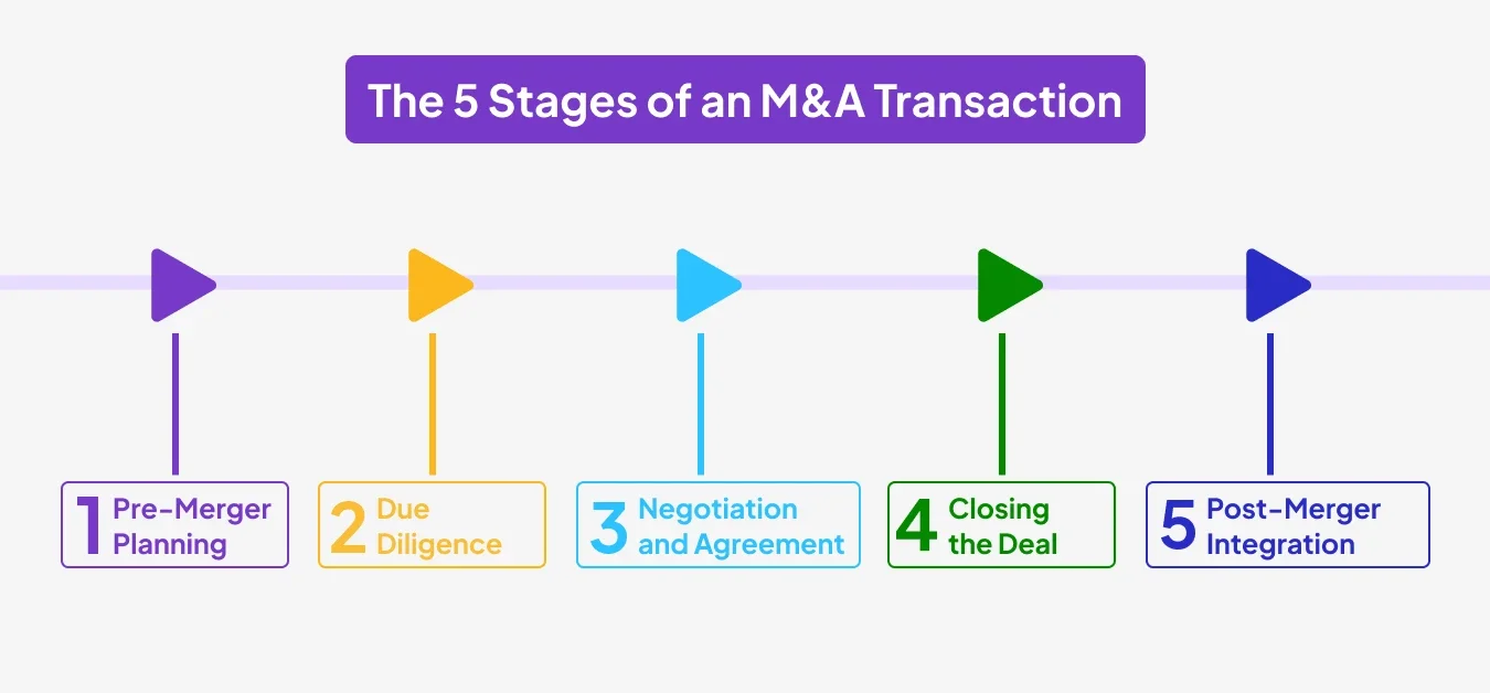 Merger and acquisition: Types, Forms of Integration, Valuation | zoopsign