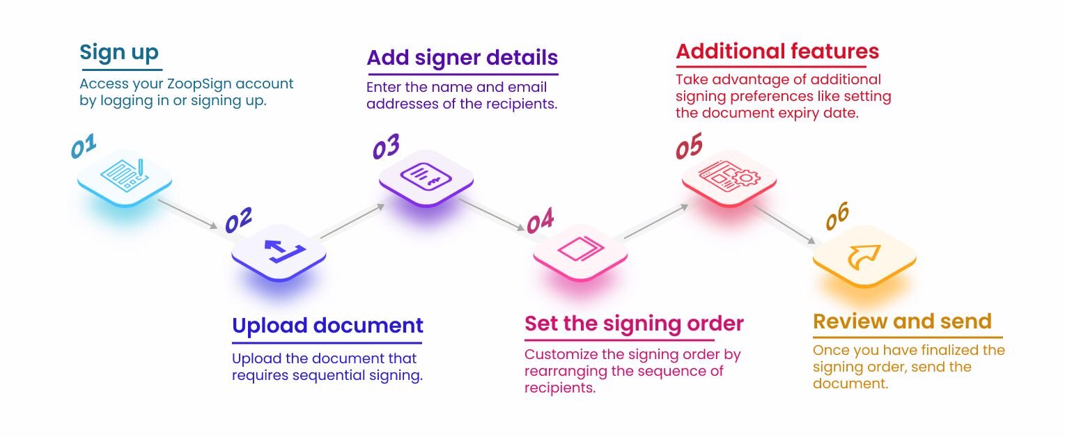 I recently used the sequential signing feature for a complex sales ...