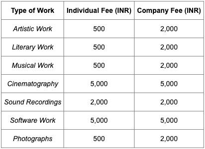 Copyright Registration in India (2025): Complete Guide | zoopsign